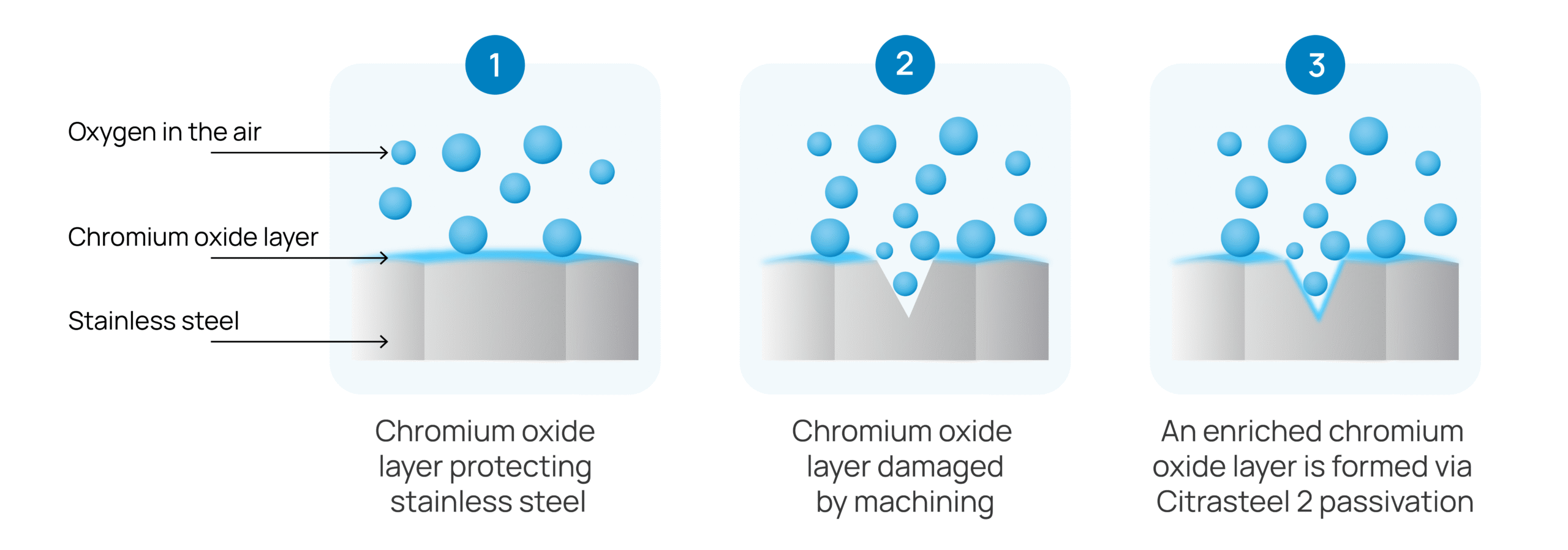 Passivation